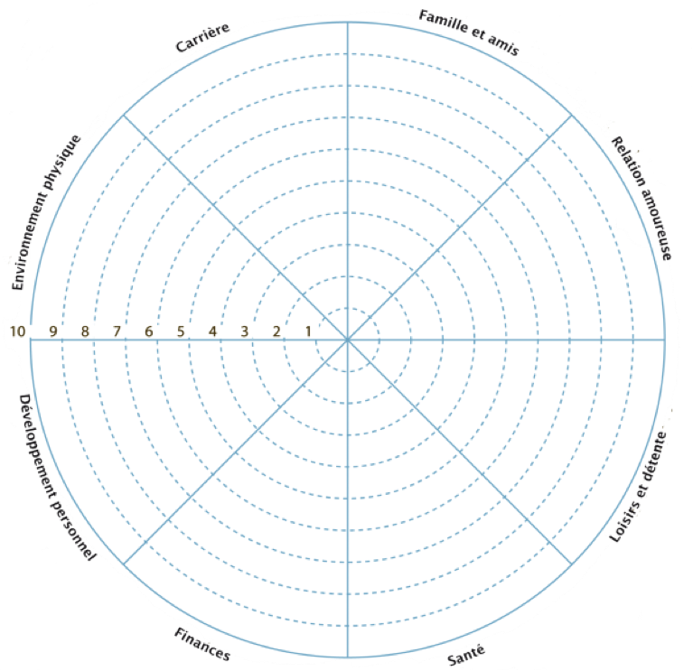 La roue de la vie